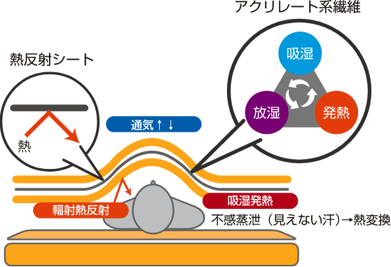 サイエンス・クロスの暖かさ